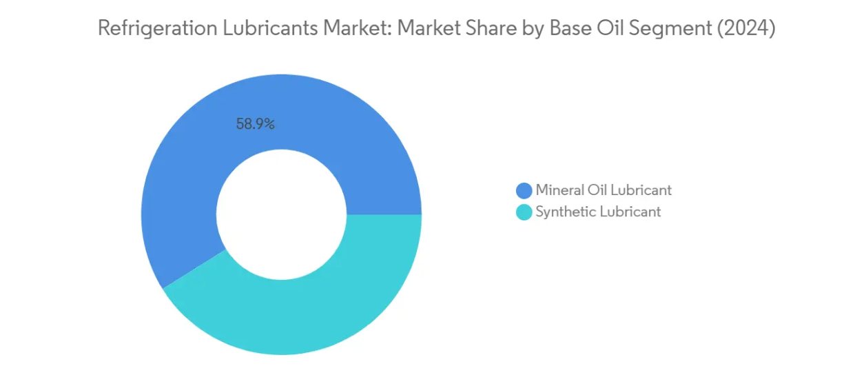 Market Analysis of Refrigeration Lubricants Market: Chart for Base Oil